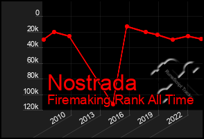 Total Graph of Nostrada