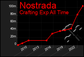 Total Graph of Nostrada