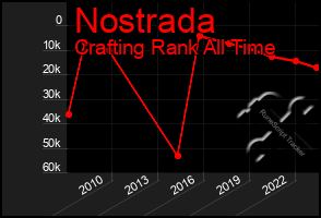 Total Graph of Nostrada