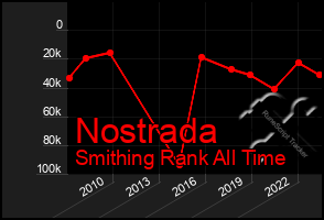 Total Graph of Nostrada