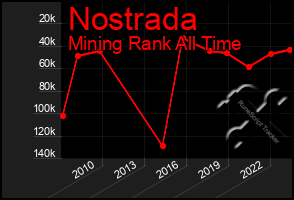 Total Graph of Nostrada