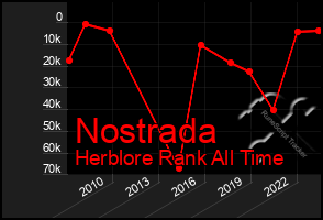 Total Graph of Nostrada