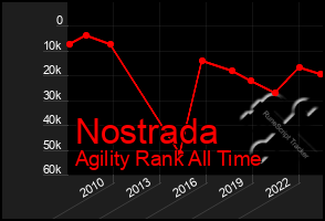 Total Graph of Nostrada