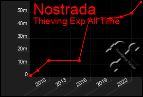 Total Graph of Nostrada