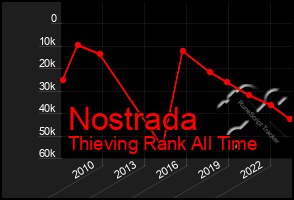 Total Graph of Nostrada