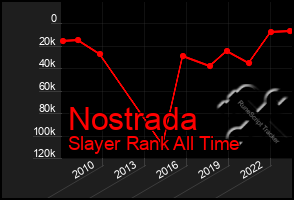 Total Graph of Nostrada