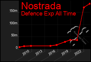 Total Graph of Nostrada