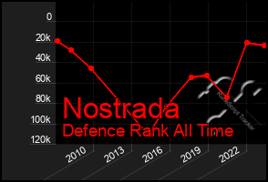 Total Graph of Nostrada