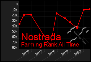 Total Graph of Nostrada