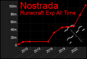 Total Graph of Nostrada