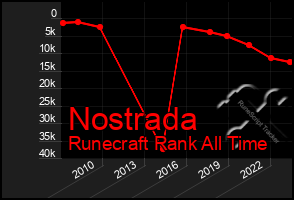 Total Graph of Nostrada