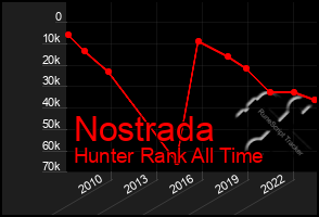 Total Graph of Nostrada