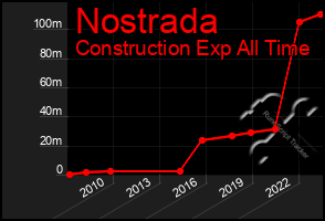 Total Graph of Nostrada