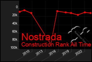 Total Graph of Nostrada