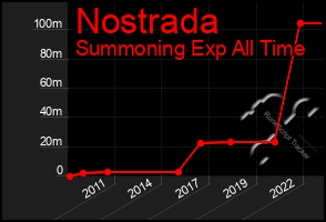 Total Graph of Nostrada