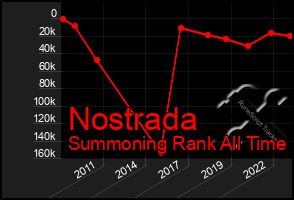 Total Graph of Nostrada