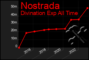 Total Graph of Nostrada