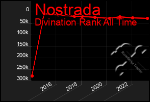 Total Graph of Nostrada