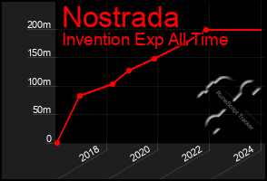 Total Graph of Nostrada