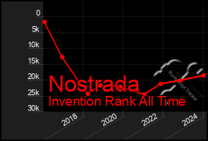 Total Graph of Nostrada