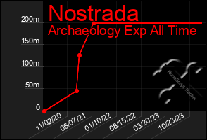 Total Graph of Nostrada