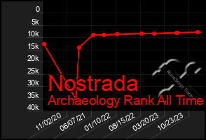 Total Graph of Nostrada