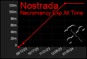 Total Graph of Nostrada