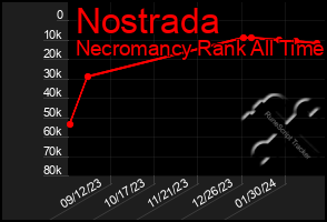 Total Graph of Nostrada