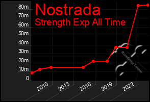 Total Graph of Nostrada