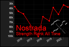 Total Graph of Nostrada