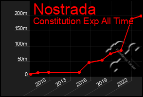 Total Graph of Nostrada