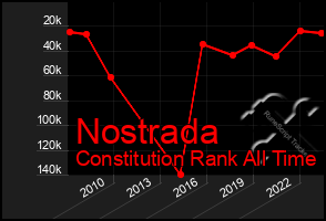 Total Graph of Nostrada