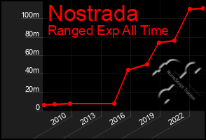 Total Graph of Nostrada