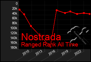 Total Graph of Nostrada