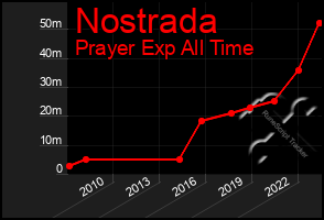 Total Graph of Nostrada