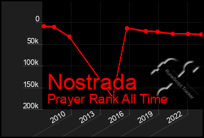 Total Graph of Nostrada