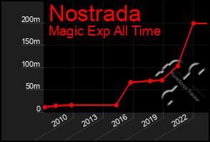 Total Graph of Nostrada