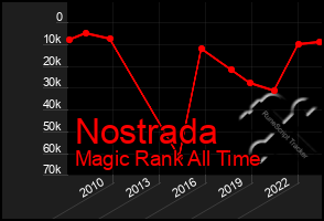 Total Graph of Nostrada