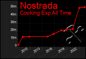 Total Graph of Nostrada