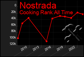 Total Graph of Nostrada