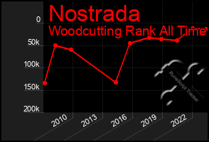 Total Graph of Nostrada