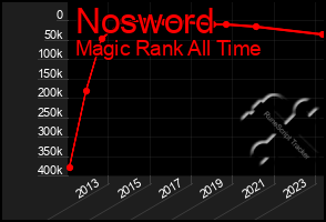 Total Graph of Nosword