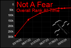 Total Graph of Not A Fear