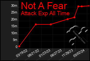 Total Graph of Not A Fear