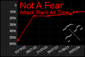 Total Graph of Not A Fear