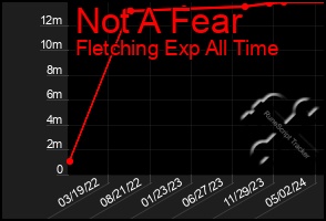 Total Graph of Not A Fear