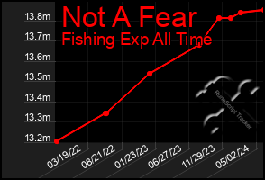 Total Graph of Not A Fear