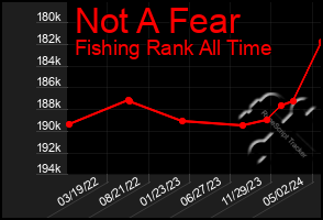 Total Graph of Not A Fear