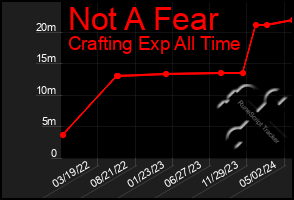 Total Graph of Not A Fear