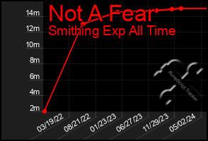 Total Graph of Not A Fear